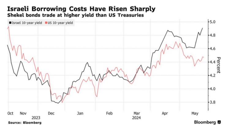 /brief/img/Screenshot 2024-05-30 at 07-28-54 Israel Holds Rates as Wartime Inflation Fed Pause Delay Easing.png